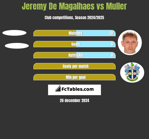 Jeremy De Magalhaes vs Muller h2h player stats