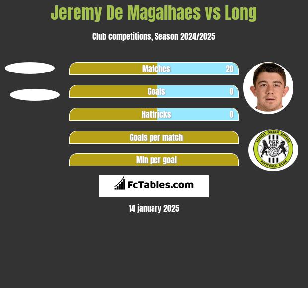 Jeremy De Magalhaes vs Long h2h player stats