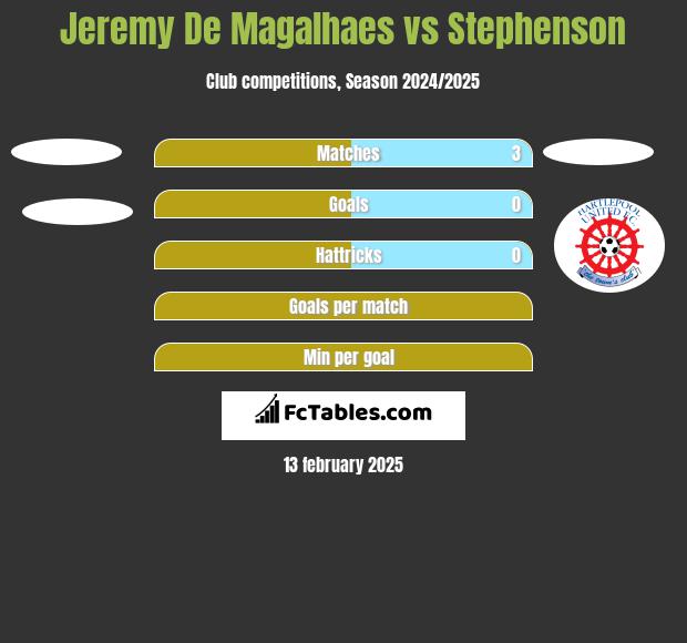 Jeremy De Magalhaes vs Stephenson h2h player stats