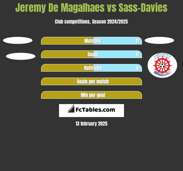 Jeremy De Magalhaes vs Sass-Davies h2h player stats