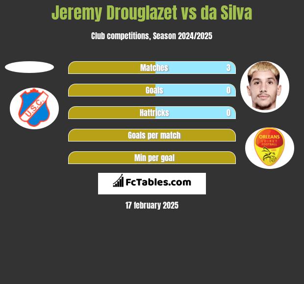 Jeremy Drouglazet vs da Silva h2h player stats