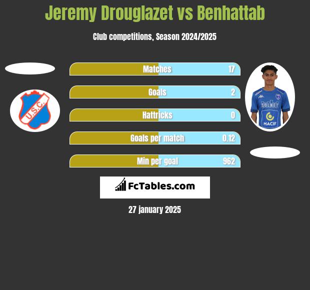 Jeremy Drouglazet vs Benhattab h2h player stats