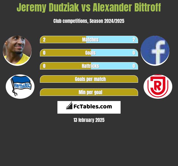 Jeremy Dudziak vs Alexander Bittroff h2h player stats