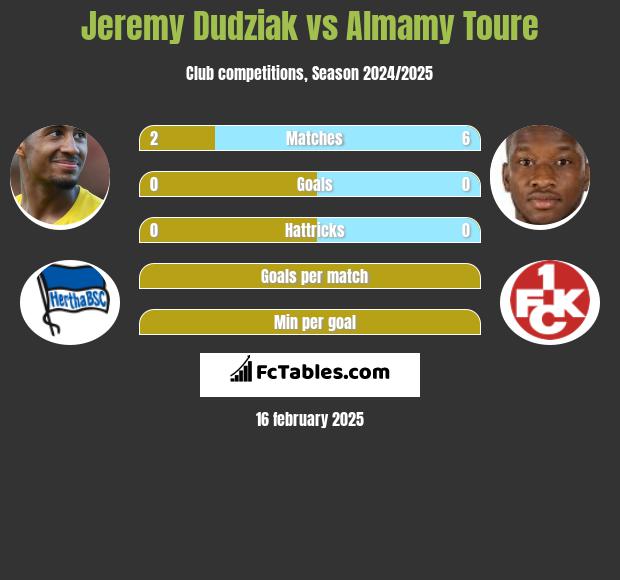 Jeremy Dudziak vs Almamy Toure h2h player stats