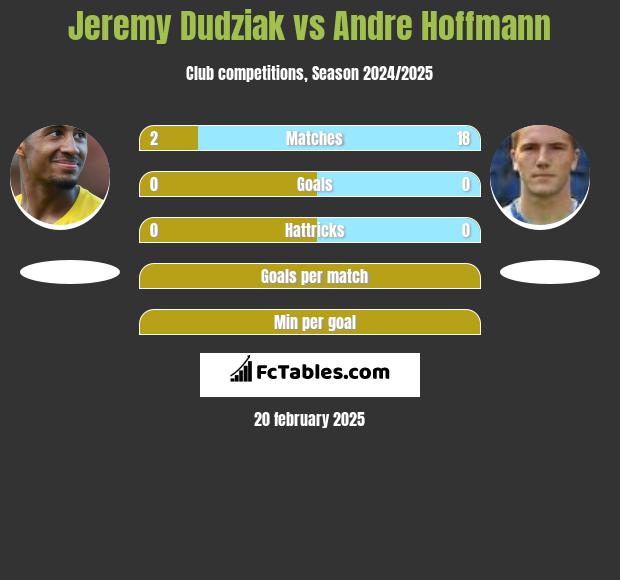 Jeremy Dudziak vs Andre Hoffmann h2h player stats