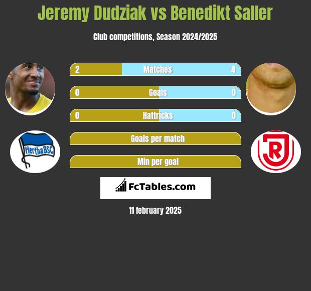 Jeremy Dudziak vs Benedikt Saller h2h player stats