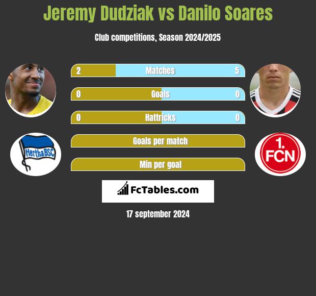 Jeremy Dudziak vs Danilo Soares h2h player stats