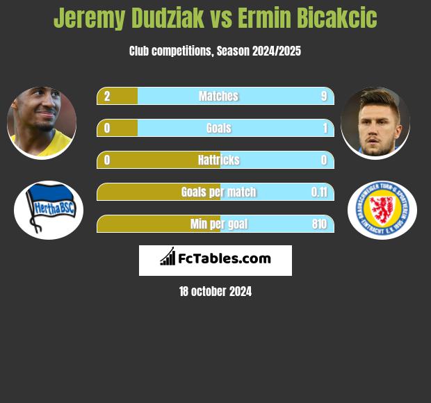 Jeremy Dudziak vs Ermin Bicakcić h2h player stats