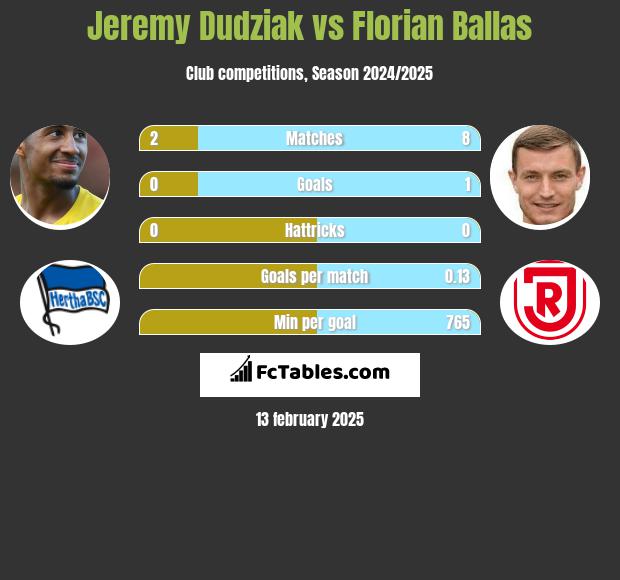 Jeremy Dudziak vs Florian Ballas h2h player stats