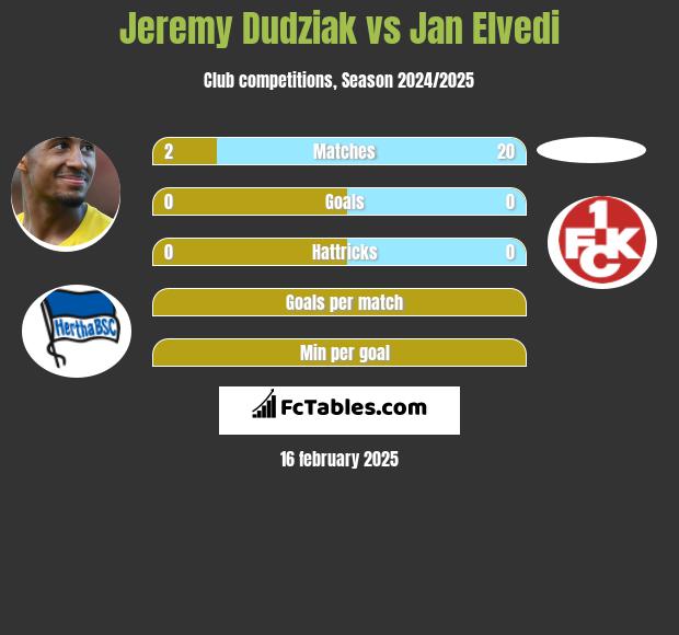 Jeremy Dudziak vs Jan Elvedi h2h player stats