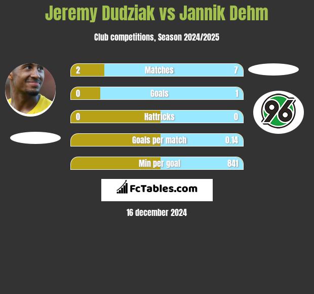 Jeremy Dudziak vs Jannik Dehm h2h player stats