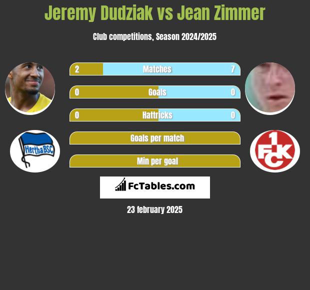 Jeremy Dudziak vs Jean Zimmer h2h player stats