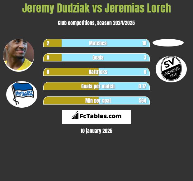 Jeremy Dudziak vs Jeremias Lorch h2h player stats