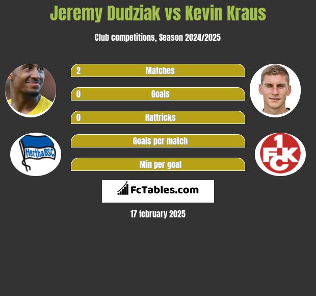 Jeremy Dudziak vs Kevin Kraus h2h player stats