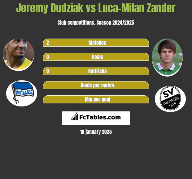 Jeremy Dudziak vs Luca-Milan Zander h2h player stats