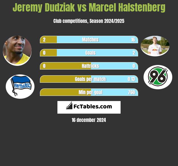 Jeremy Dudziak vs Marcel Halstenberg h2h player stats