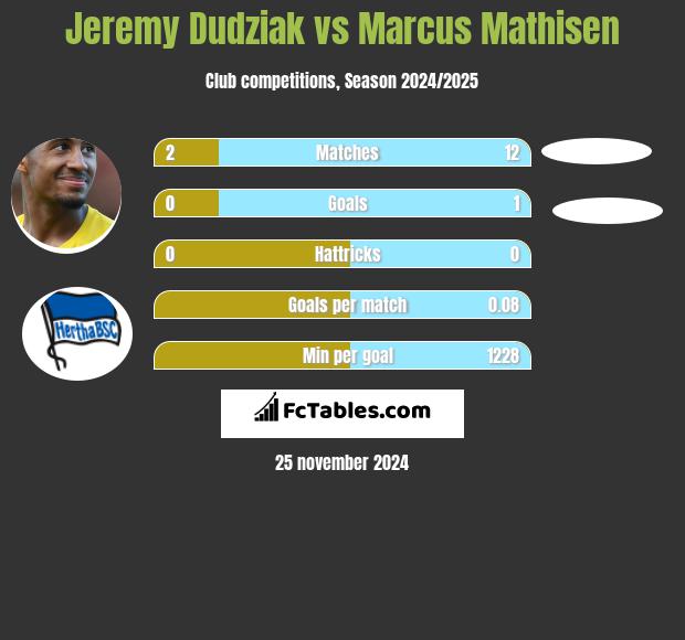 Jeremy Dudziak vs Marcus Mathisen h2h player stats