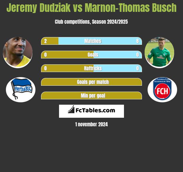 Jeremy Dudziak vs Marnon-Thomas Busch h2h player stats