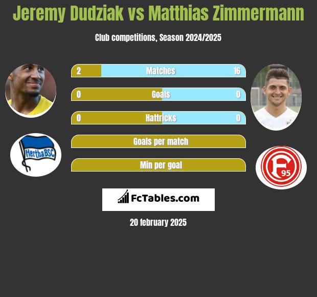 Jeremy Dudziak vs Matthias Zimmermann h2h player stats