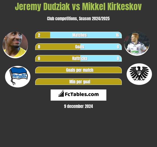 Jeremy Dudziak vs Mikkel Kirkeskov h2h player stats