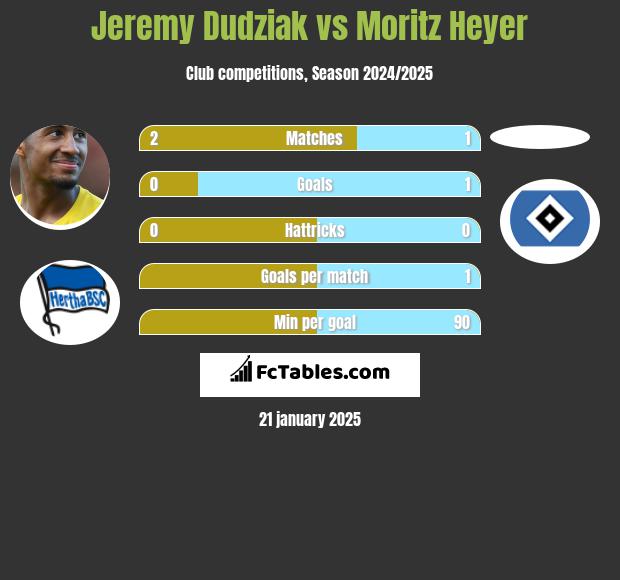 Jeremy Dudziak vs Moritz Heyer h2h player stats