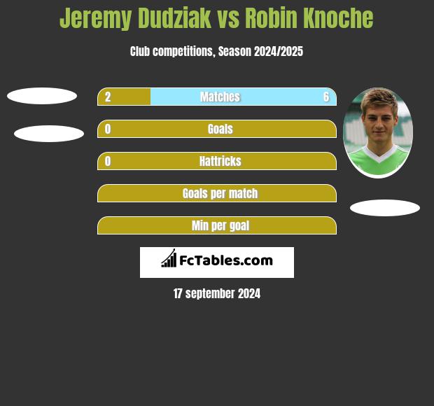 Jeremy Dudziak vs Robin Knoche h2h player stats