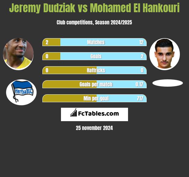 Jeremy Dudziak vs Mohamed El Hankouri h2h player stats