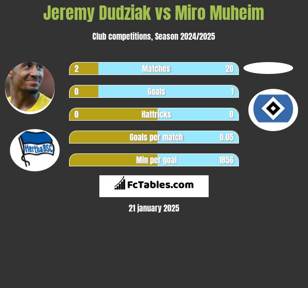 Jeremy Dudziak vs Miro Muheim h2h player stats