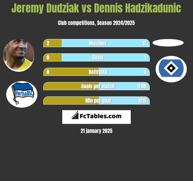 Jeremy Dudziak vs Dennis Hadzikadunic h2h player stats