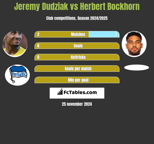 Jeremy Dudziak vs Herbert Bockhorn h2h player stats