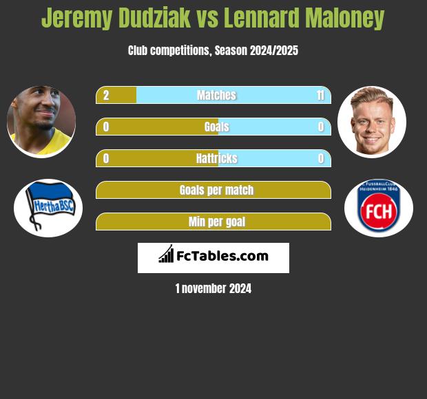 Jeremy Dudziak vs Lennard Maloney h2h player stats