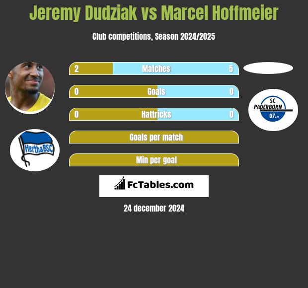 Jeremy Dudziak vs Marcel Hoffmeier h2h player stats