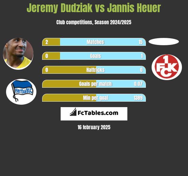 Jeremy Dudziak vs Jannis Heuer h2h player stats