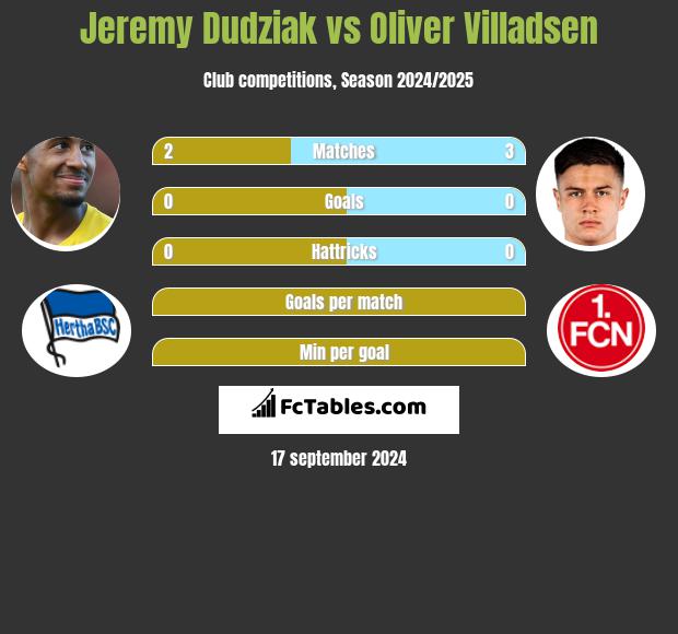 Jeremy Dudziak vs Oliver Villadsen h2h player stats