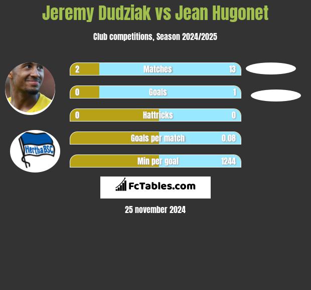 Jeremy Dudziak vs Jean Hugonet h2h player stats