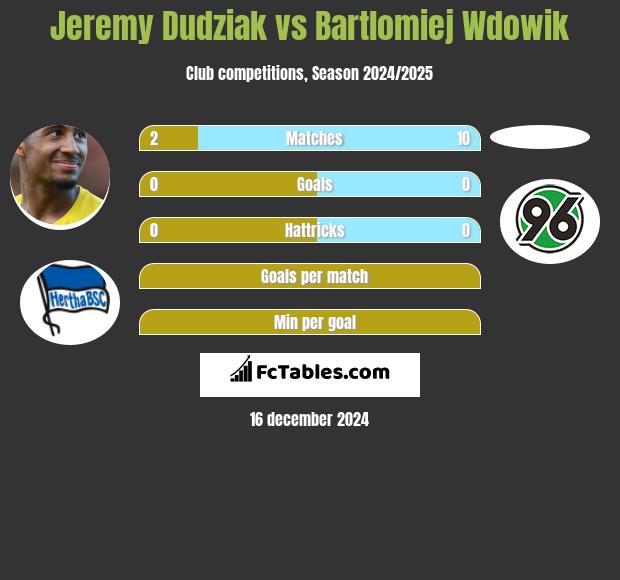 Jeremy Dudziak vs Bartlomiej Wdowik h2h player stats