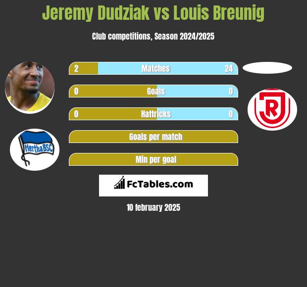 Jeremy Dudziak vs Louis Breunig h2h player stats