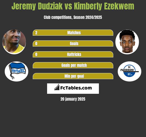 Jeremy Dudziak vs Kimberly Ezekwem h2h player stats