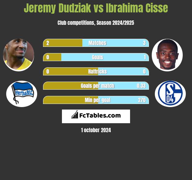 Jeremy Dudziak vs Ibrahima Cisse h2h player stats