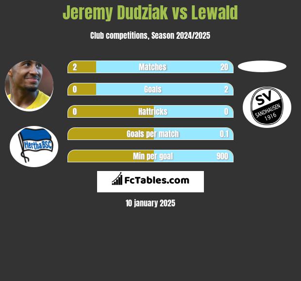 Jeremy Dudziak vs Lewald h2h player stats