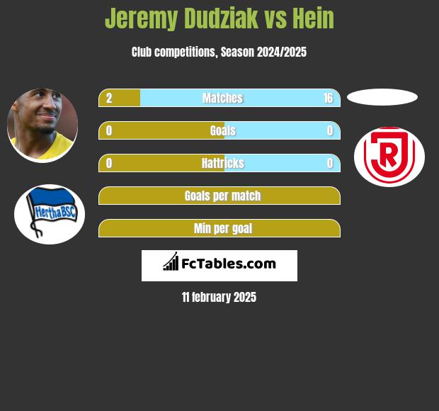 Jeremy Dudziak vs Hein h2h player stats