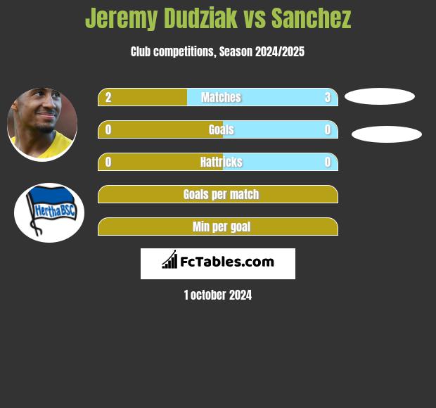 Jeremy Dudziak vs Sanchez h2h player stats