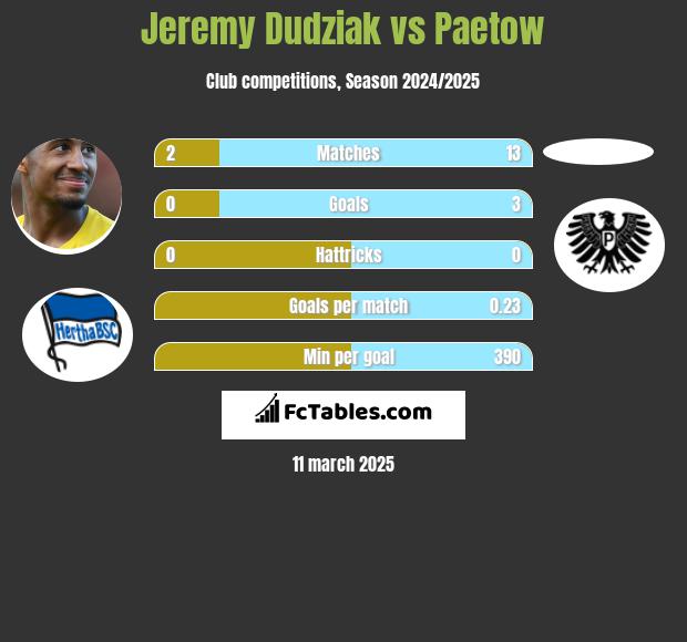 Jeremy Dudziak vs Paetow h2h player stats