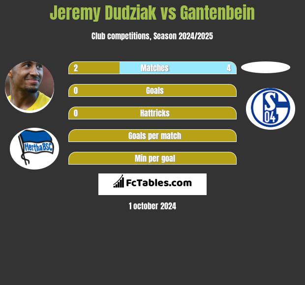 Jeremy Dudziak vs Gantenbein h2h player stats