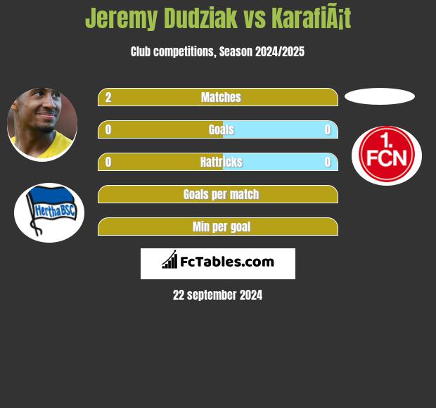 Jeremy Dudziak vs KarafiÃ¡t h2h player stats