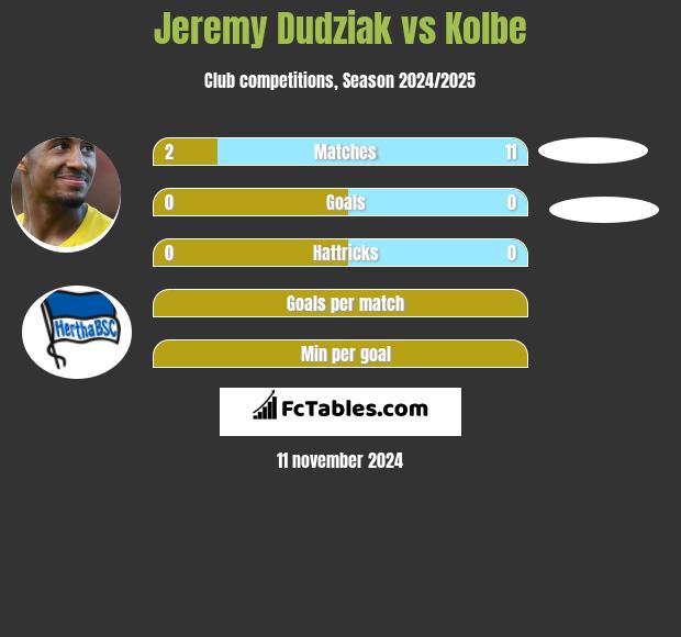 Jeremy Dudziak vs Kolbe h2h player stats