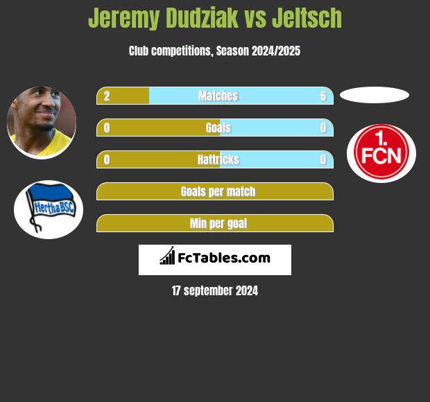 Jeremy Dudziak vs Jeltsch h2h player stats