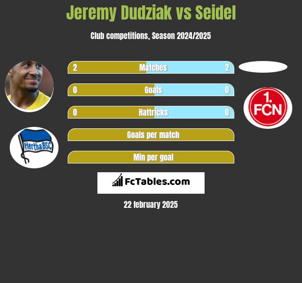 Jeremy Dudziak vs Seidel h2h player stats