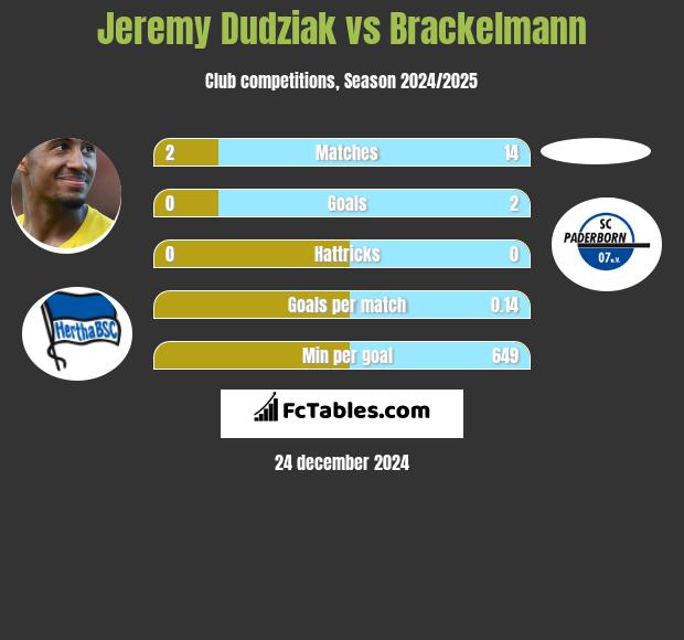 Jeremy Dudziak vs Brackelmann h2h player stats