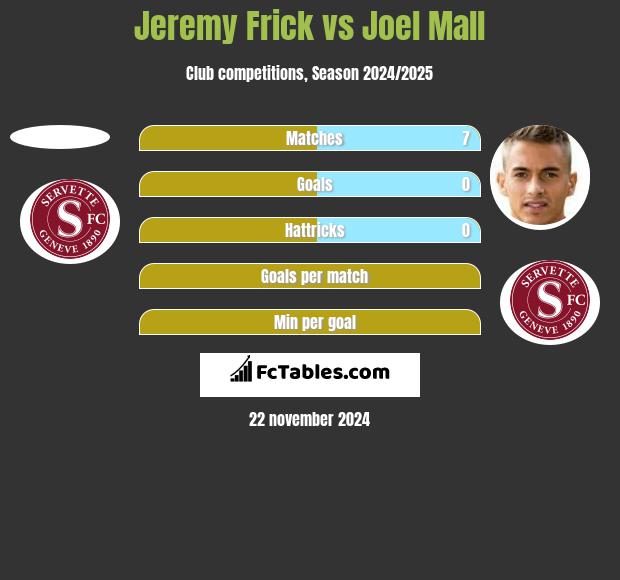 Jeremy Frick vs Joel Mall h2h player stats